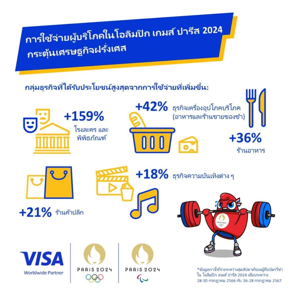 Visa เผยการใช้จ่ายผู้บริโภคในโอลิมปิก เกมส์ ปารีส 2024 กระตุ้นเศรษฐกิจฝรั่งเศส