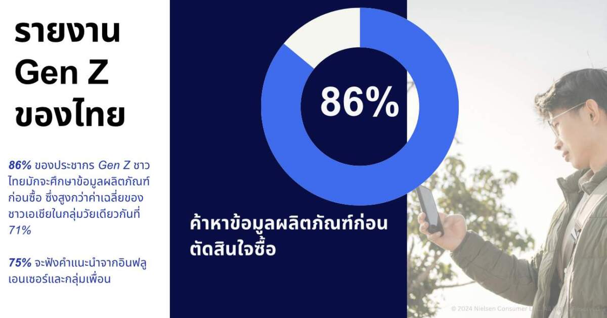 NIQ เผย Gen Z ไทย 86% ชอบค้นหาข้อมูลผลิตภัณฑ์ก่อนซื้อ และ 71% หันมาเลือกแบรนด์ที่ให้ราคาที่ดีกว่า