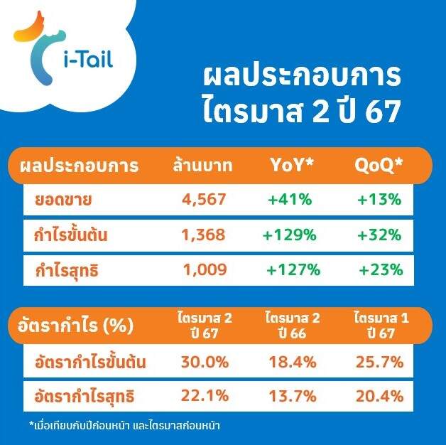 ITC เผยไตรมาส 2 ยอดขาย 4.6 พันล้านบาท เติบโต 41% กำไรพุ่ง 127% ทะลุ 1 พันล้านบาท พร้อมจ่ายเงินปันผลระหว่างกาล 0.40 บาทต่อหุ้น