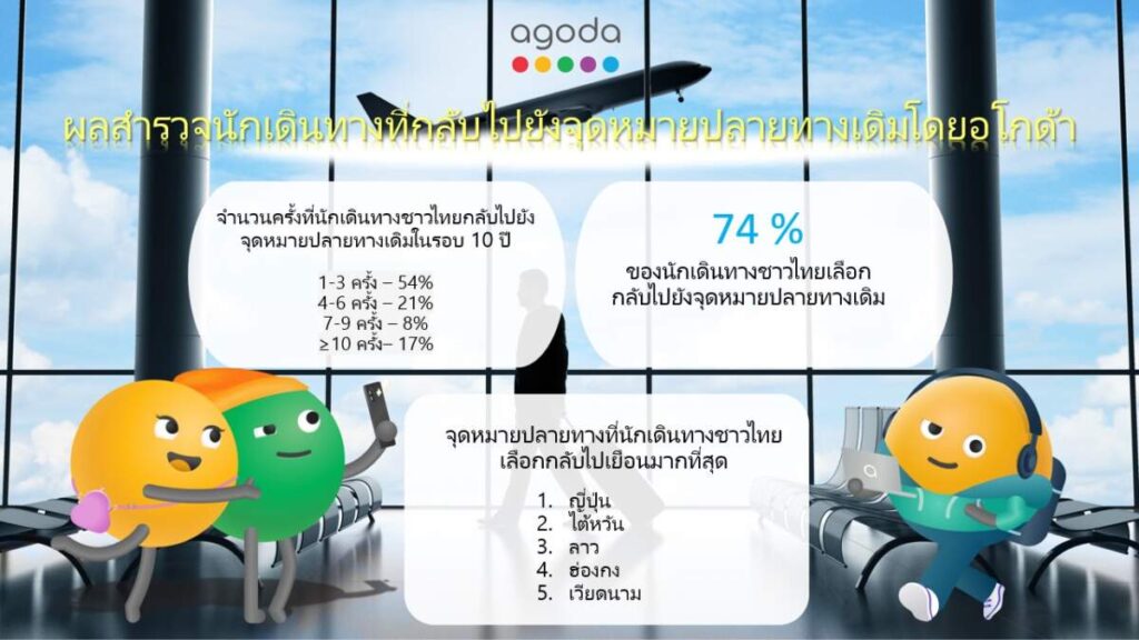 อโกด้า เผยนักเดินทางไทย 74% ติดใจ "ญี่ปุ่น ไต้หวัน และลาว" และกลับมาเที่ยวซ้ำมากที่สุด