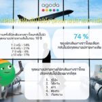 อโกด้า เผยนักเดินทางไทย 74% ติดใจ "ญี่ปุ่น ไต้หวัน และลาว" และกลับมาเที่ยวซ้ำมากที่สุด