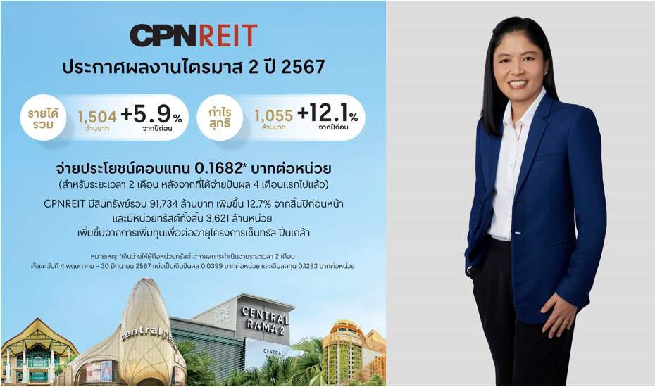 CPNREIT ไตรมาส 2 ปี 67 รายได้รวม 1,504 ล้านบาท กำไรจากการลงทุนสุทธิ 1,055 ล้านบาท