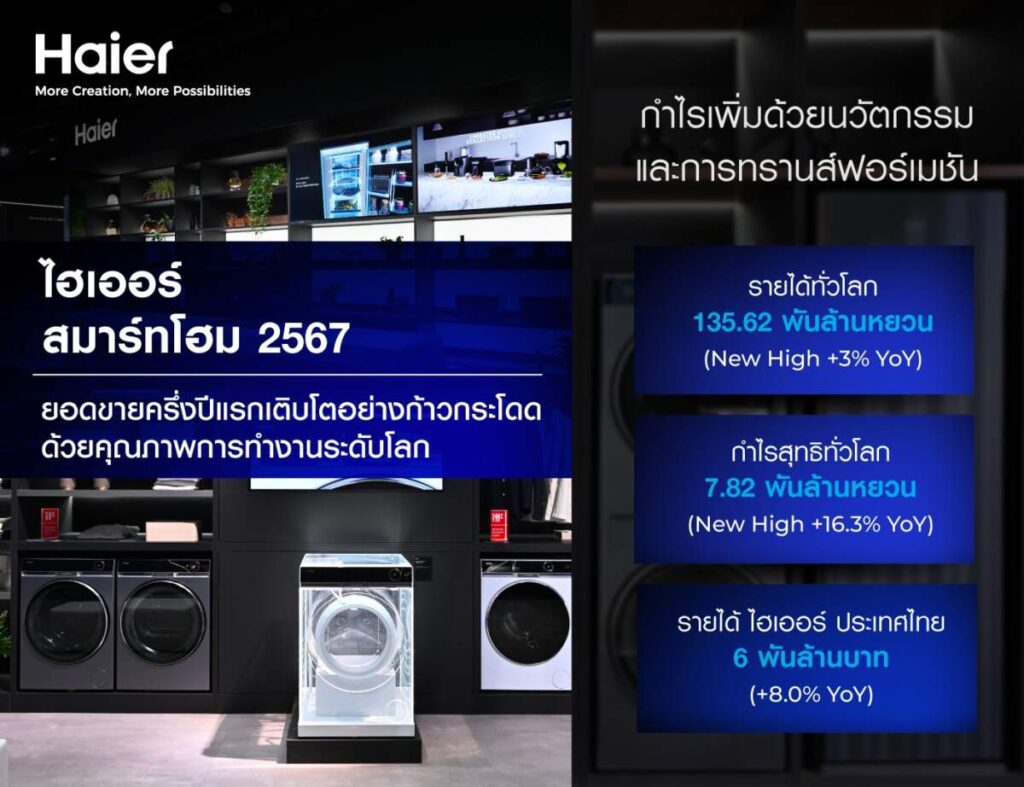 ไฮเออร์ สมาร์ทโฮม เผยครึ่งปีแรก 67 กวาดรายได้รวม 6.35 แสนล้านบาท กำไรสุทธิโตเพิ่ม 16.3%