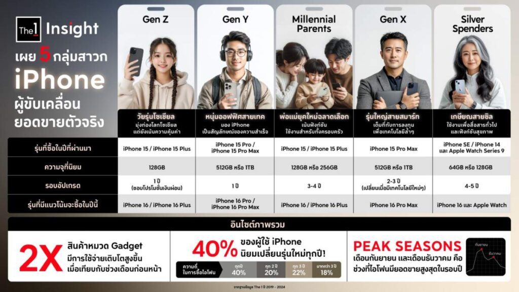 The 1 Insight เผยเทรนด์พฤติกรรม 5 กลุ่มสาวก iPhone ผู้ขับเคลื่อนยอดขายตัวจริง