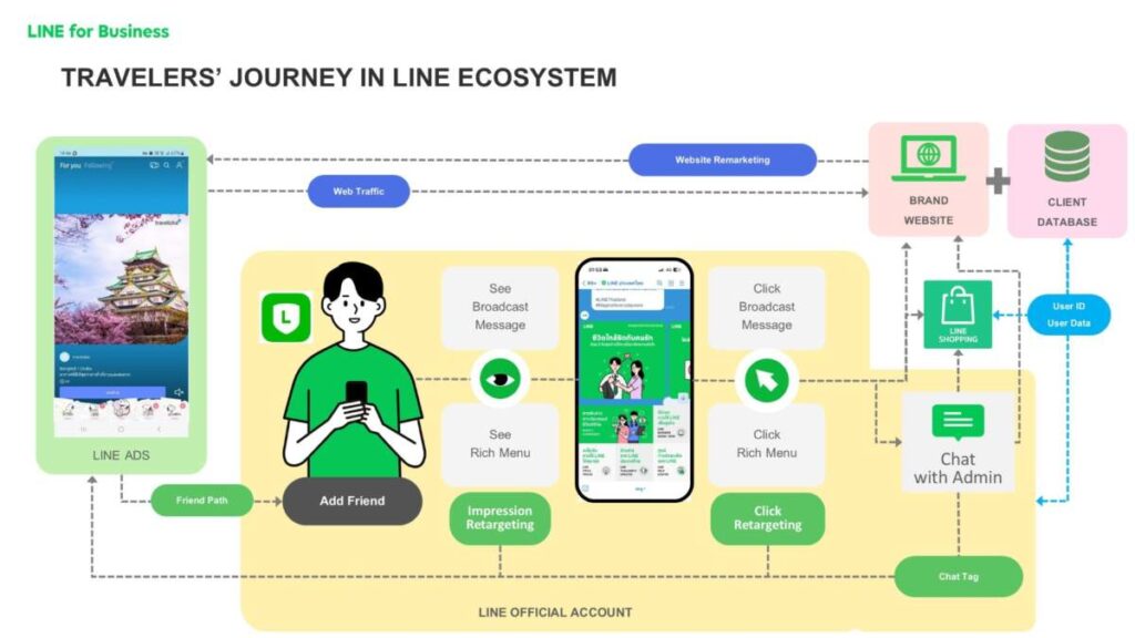 LINE เปิดเทรนด์พฤติกรรมนักท่องเที่ยวไทย แนะธุรกิจใช้เทคโนโลยีผสานบริการ ยกระดับประสบการณ์ เร่งฟื้นฟูการเติบโต