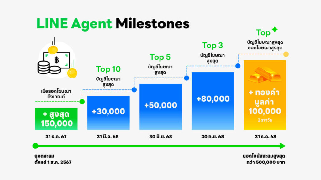 LINE จับกระแส Affiliate Marketing ปลุกอาชีพใหม่ LINE Agent รายได้เสริมง่ายๆ ไม่ต้องมีเงินลงทุน