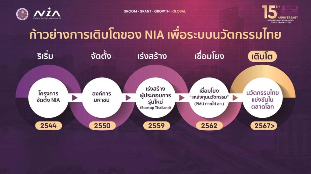 NIA เผยเส้นทางการสร้างนวัตกรรมไทยก้าวสู่ปีที่ 16 พร้อมเดินหน้าขับเคลื่อนประเทศไทยสู่ชาตินวัตกรรม