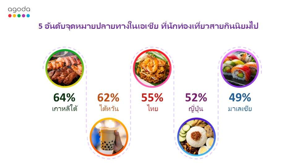 Soft Power ซีรีส์เกาหลีดึงดูดนักกินทั่วโลก ดันติดเมืองยอดฮิตอันดับ 1 ของสายกินทั่วเอเชีย ส่วนไทยรั้งอันดับ 3