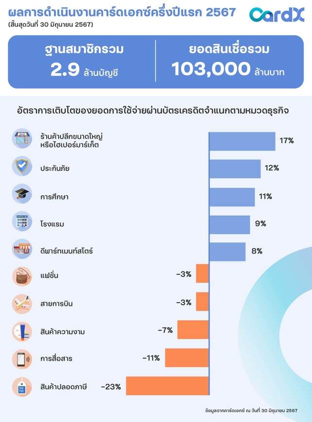 CardX เผยผลประกอบการครึ่งปีแรกเติบโตต่อเนื่อง พร้อมขานรับนโยบาย ธปท. ลดภาระ-เสริมสภาพคล่องกลุ่มเปราะบาง