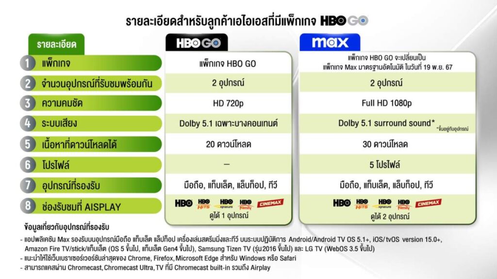 AIS จับมือ Warner Bros. Discovery ดึงแพลตฟอร์ม Max สู่ไทย เริ่มสตรีม 19 พฤศจิกายนนี้