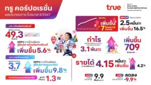 True รายงานผลประกอบการแข็งแกร่งในไตรมาส 3/2567 EBITDA เติบโตต่อเนื่อง 7 ไตรมาส