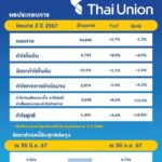 ไทยยูเนี่ยน โกยกำไรสุทธิไตรมาส 3 ทะลุ 1.4 พันล้านบาทพร้อมสร้างสถิติทำอัตรากำไรขั้นต้นสูงสุดที่ 19.5%