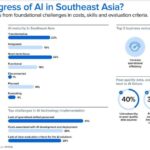 งานวิจัยเผยมีเพียง 23% ของบริษัทในเอเชียตะวันออกเฉียงใต้ที่ใช้ AI เปลี่ยนแปลงองค์กรอย่างแท้จริง