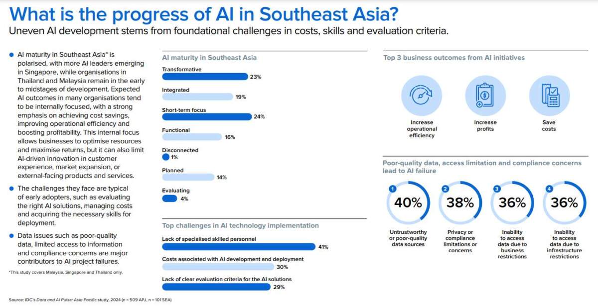 งานวิจัยเผยมีเพียง 23% ของบริษัทในเอเชียตะวันออกเฉียงใต้ที่ใช้ AI เปลี่ยนแปลงองค์กรอย่างแท้จริง