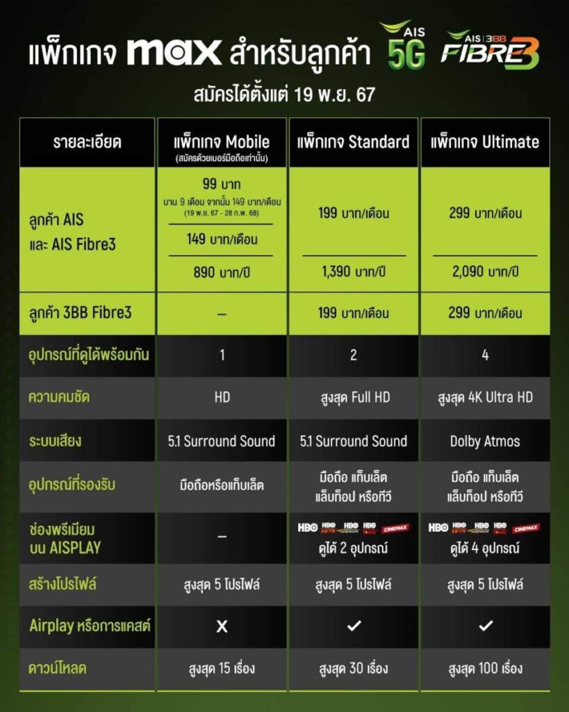 AIS เปิดตัว Max พร้อม 3 แพ็กเกจหลัก ตอบโจทย์สายดูหนังผ่านมือถือ และกลุ่มครอบครัว