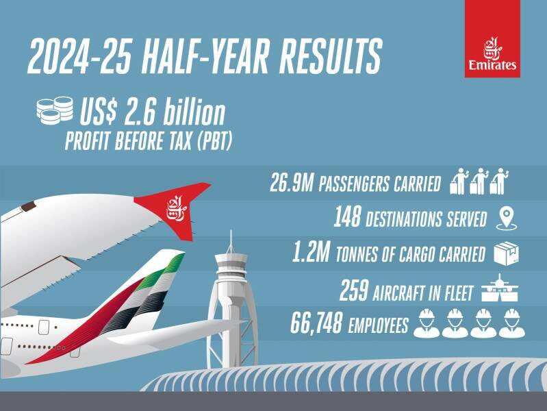 เอมิเรตส์ เผยผลประกอบการรอบครึ่งปี 2567-2568 กำไรสูงสุดเป็นประวัติการณ์