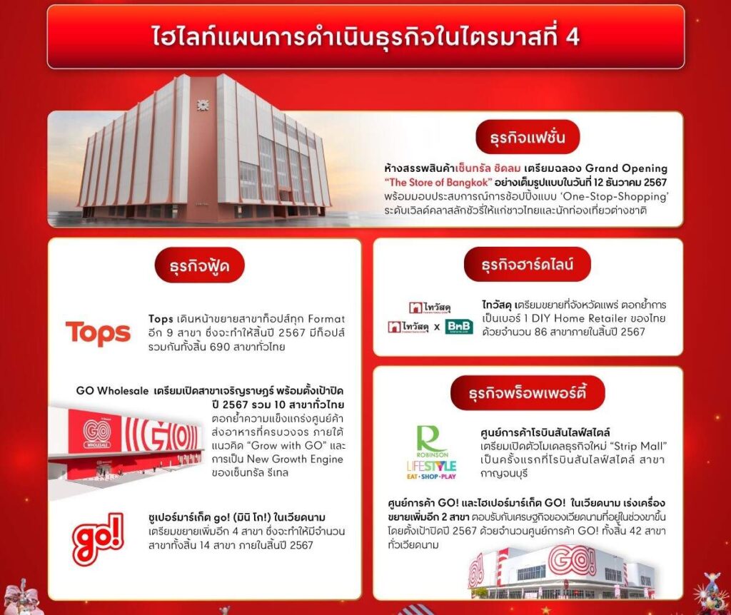 CRC โตสวนกระแส ทำกำไรไตรมาส 3 พุ่ง 86% พร้อมเร่งเครื่องธุรกิจรับไฮซีซั่น