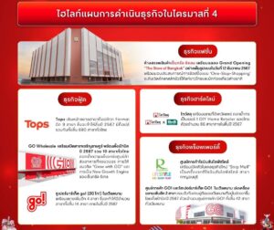 CRC โตสวนกระแส ทำกำไรไตรมาส 3 พุ่ง 86% พร้อมเร่งเครื่องธุรกิจรับไฮซีซั่น