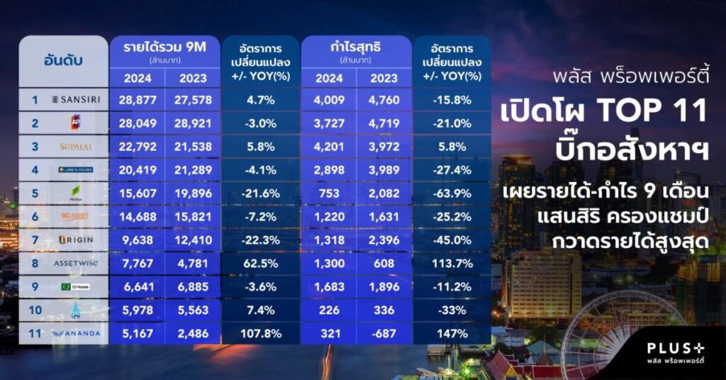 เปิดโผ TOP 11 บิ๊กอสังหาฯ เผยรายได้-กำไร 9 เดือน ‘แสนสิริ’ ครองแชมป์กวาดรายได้สูงสุด