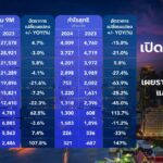 เปิดโผ TOP 11 บิ๊กอสังหาฯ เผยรายได้-กำไร 9 เดือน ‘แสนสิริ’ ครองแชมป์กวาดรายได้สูงสุด