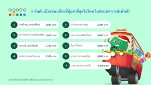 หาดใหญ่ คว้าแชมป์เมืองท่องเที่ยวที่คุ้มค่าที่สุดในไทย ช่วงเทศกาลส่งท้ายปี