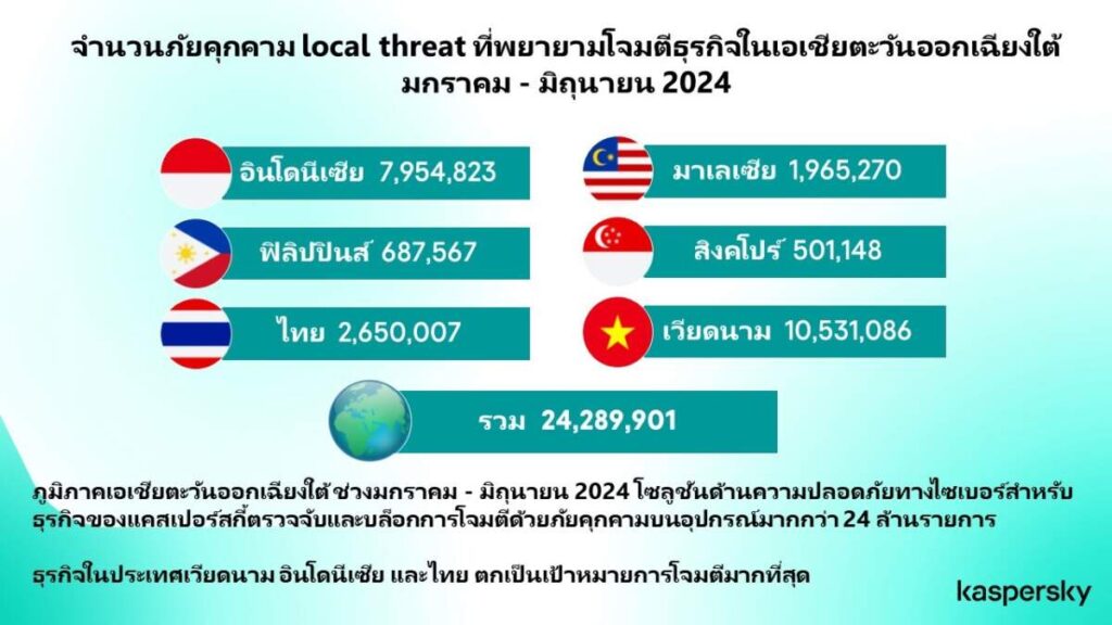 ภัยคุกคามธุรกิจพุ่ง "เวียดนาม อินโดนีเซีย ไทย" ติด Top 3 ประเทศเสี่ยงสูงสุดในเอเชียตะวันออกเฉียงใต้