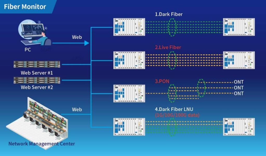 HwaCom Systems เปิดตัว Fiber Monitor จัดการเครือข่ายใยแก้วนำแสงยุคใหม่