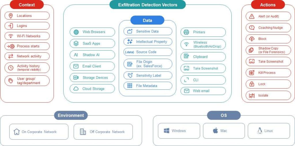 Fortinet เปิดตัว FortiDLP สุดยอดโซลูชัน AI ปกป้องข้อมูลองค์กรยุคใหม่