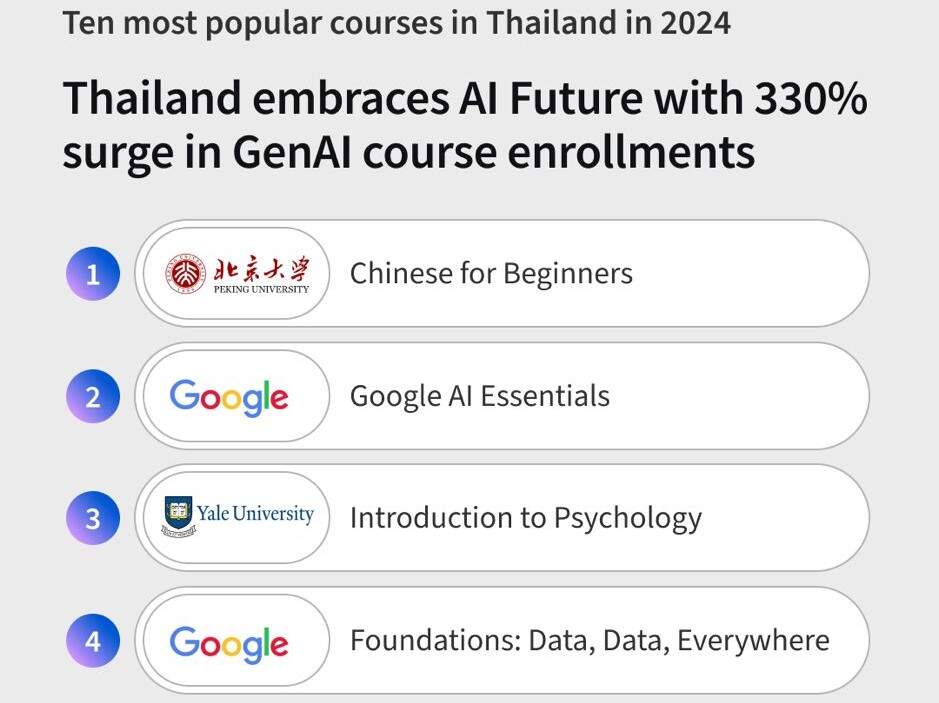 Coursera เผยคนไทยแห่เรียน GenAI พุ่ง 330% ในปี 67 ชี้ชัดทักษะ AI กุญแจสำคัญสู่ตลาดแรงงานยุคใหม่