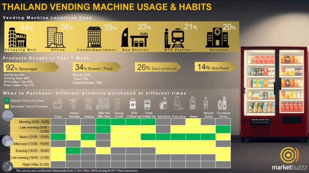 ตู้ขายของอัตโนมัติมาแรง! คนไทย 58% พร้อมใช้บริการเพิ่ม