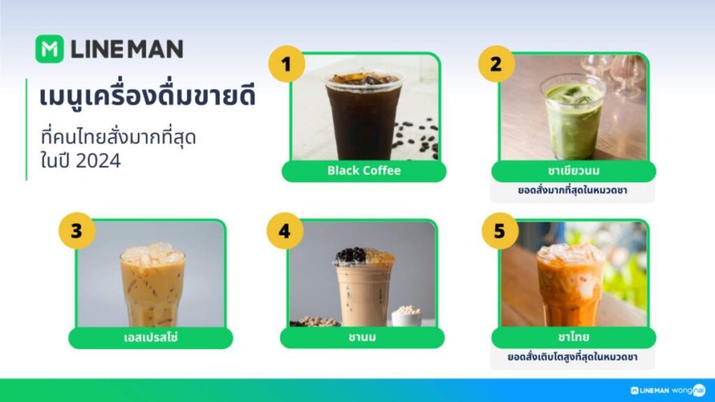 LINE MAN เผยปี 2024 ปีแห่ง Eat-fluencer ด้าน “ชาชีส-เค้กกล้วยหอม-ไข่พะโล้” ครองแชมป์เมนูยอดฮิต “ไก่ทอด” ผงาดขึ้นแท่นเมนูขายดีแซง “ส้มตำ”