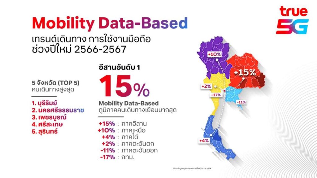 True เดินหน้าขยายสัญญาณ 5G รับปีใหม่ จัดเต็มโครงข่ายทั่วไทย ชู "ยิ้มทั่วไทย" ส่งความสุขปีมะเส็ง