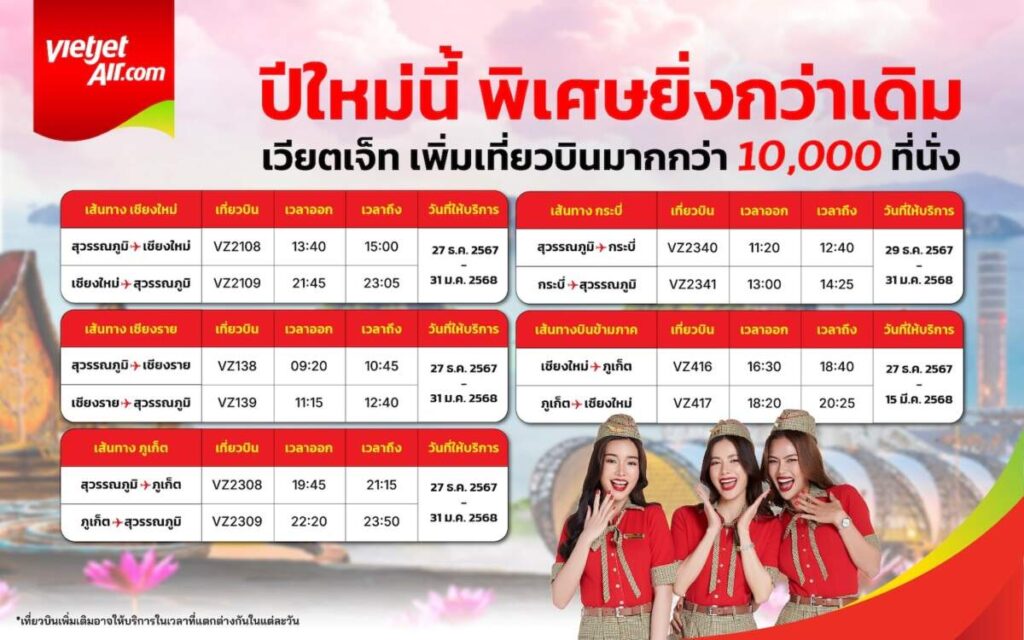 Vietjet เพิ่มเที่ยวบินรับปีใหม่ เสิร์ฟที่นั่งกว่า 10,000 ที่ เอาใจคนเดินทาง