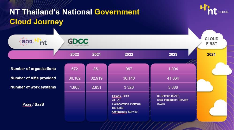 NT เดินหน้าผลักดันหน่วยงานรัฐ "Go Cloud First" บูรณาการข้อมูล Open Data สู่รัฐบาลดิจิทัลเต็มรูปแบบ