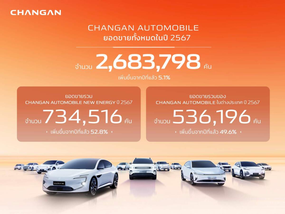 CHANGAN ปิดยอดขาย 2.68 ล้านคัน ปี 2567 ผงาดขึ้นแท่นผู้นำตลาดรถยนต์โลก