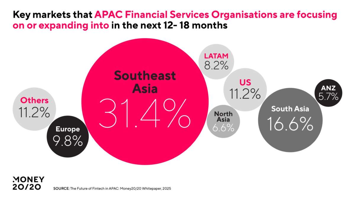 Money20/20 Asia เผยผลวิจัยชี้ ฟินเทคเอเชียตะวันออกเฉียงใต้เติบโตอย่างก้าวกระโดด ธนาคารดิจิทัล-ดั้งเดิม แข่งขันดุเดือด บล็อกเชน-ระบบชำระเงินข้ามพรมแดนมาแรง