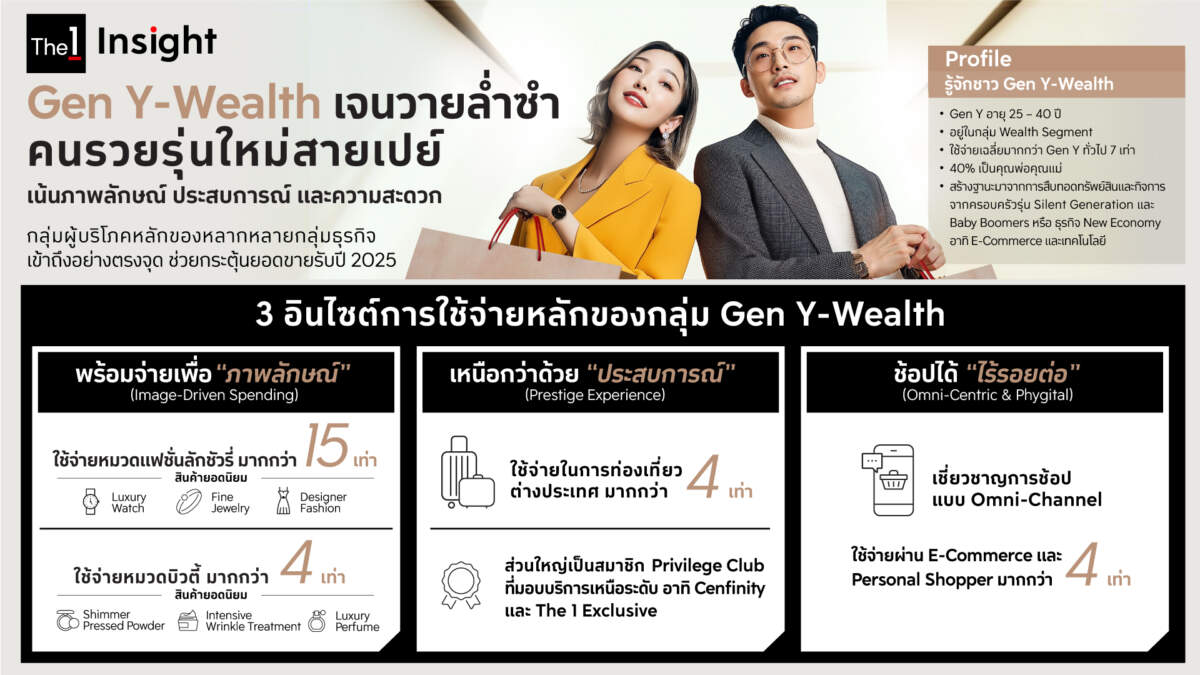 เจาะลึก Gen Y-Wealth กลุ่ม 'เจนวายล่ำซำ' กำลังซื้อสูง ปลุกยอดขายทะลุปี 2025