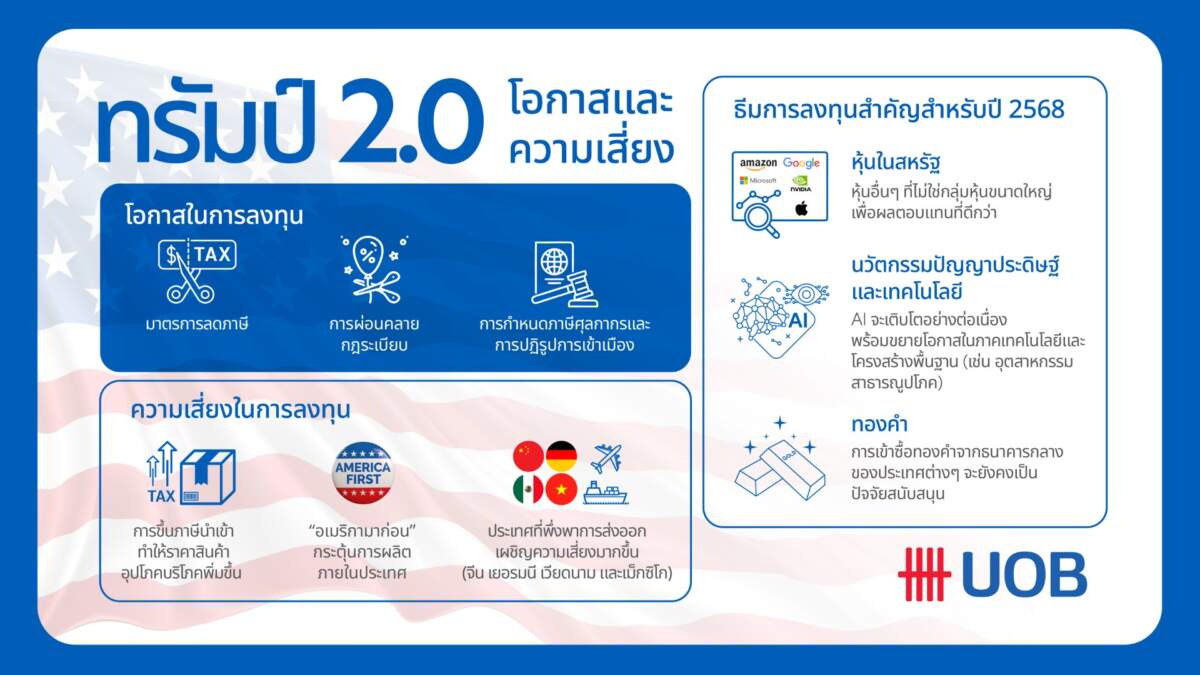 UOB เผยแนวโน้มปี 2568 โอกาสและความเสี่ยงการลงทุน ในยุคทรัมป์ 2.0