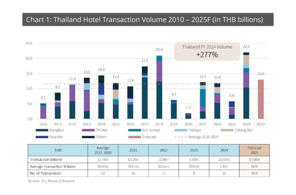 JLL ชี้ปี 2568 ตลาดอสังหาฯ ไทยพุ่งแรง โลจิสติกส์-โรงแรม-ที่อยู่อาศัยหรู-ดาต้าเซ็นเตอร์ ตัวขับเคลื่อนหลัก