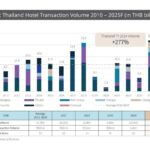 JLL ชี้ปี 2568 ตลาดอสังหาฯ ไทยพุ่งแรง โลจิสติกส์-โรงแรม-ที่อยู่อาศัยหรู-ดาต้าเซ็นเตอร์ ตัวขับเคลื่อนหลัก