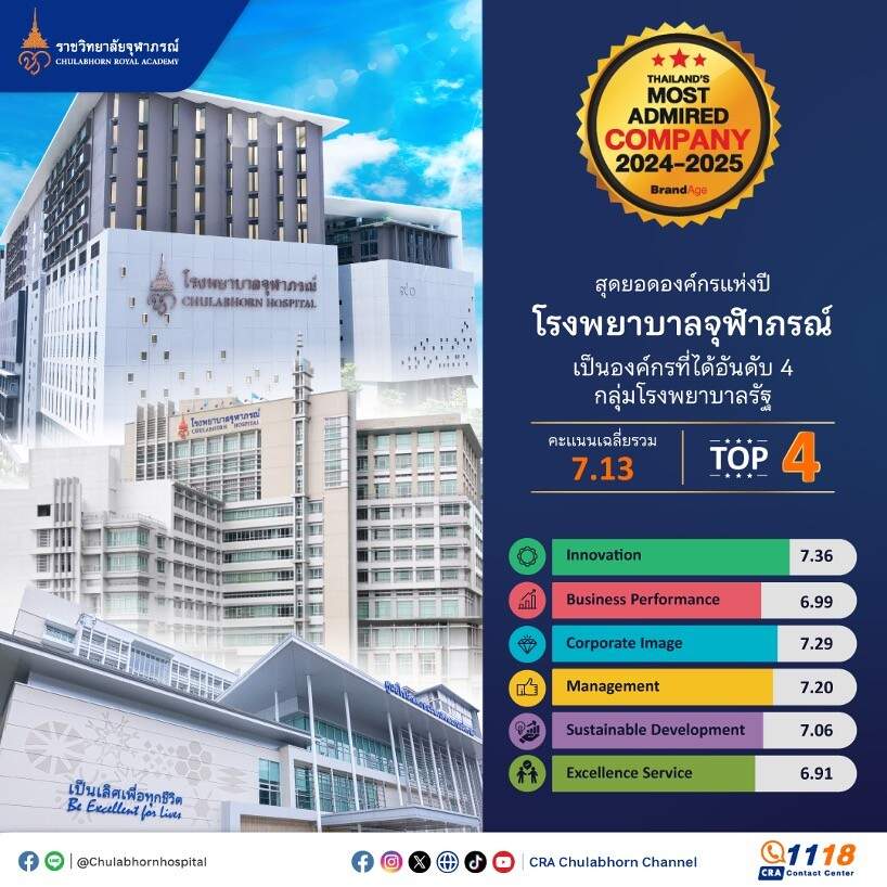 โรงพยาบาลจุฬาภรณ์ ผงาดขึ้นแท่นอันดับ 4 โรงพยาบาลรัฐชั้นนำของประเทศ ตอกย้ำความเป็นเลิศด้านบริการสุขภาพ และนวัตกรรมทางการแพทย์