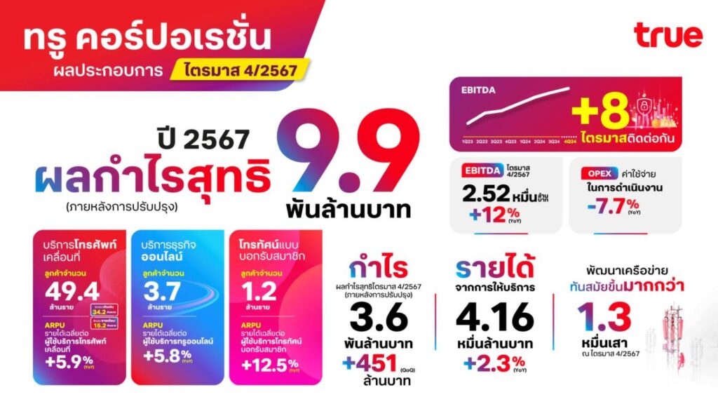 True เผยปี 67 กำไร 9.9 พันล้านบาท EBITDA โตต่อเนื่อง 8 ไตรมาสซ้อน