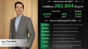 เซ็นทรัล รีเทล ทุบสถิติปี 67 รายได้ 2.6 แสนล้าน กำไรหลักพุ่ง 9% พร้อมปันผล 0.60 บาท เร่งเครื่องปี 68 ลงทุน 1.9 หมื่นล้าน