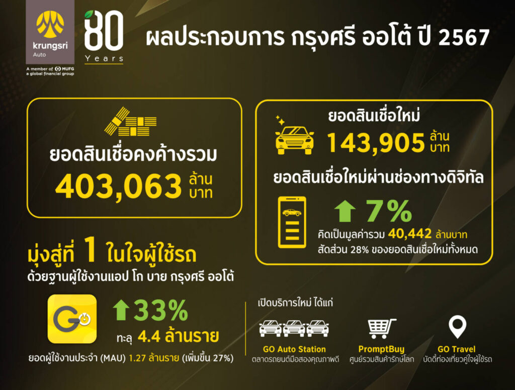 กรุงศรี ออโต้ เผยปี 2567 สินเชื่อดิจิทัลพุ่ง 7% ผู้ใช้แอปฯ โก บาย ทะยานสู่ 4.4 ล้านราย