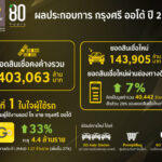 กรุงศรี ออโต้ เผยปี 2567 สินเชื่อดิจิทัลพุ่ง 7% ผู้ใช้แอปฯ โก บาย ทะยานสู่ 4.4 ล้านราย