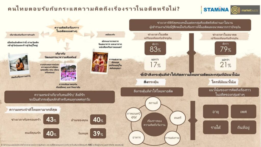 Marketbuzzz ไขรหัส Nostalgia Marketing ชี้ช่องแบรนด์ไทยคว้าใจทุก Gen"